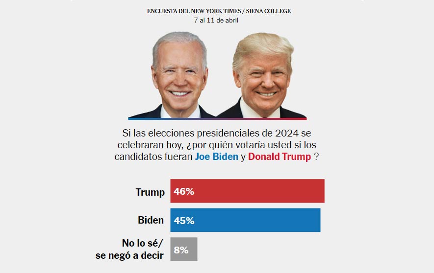 Biden reduce la ventaja de Trump en la última encuesta Times/Siena