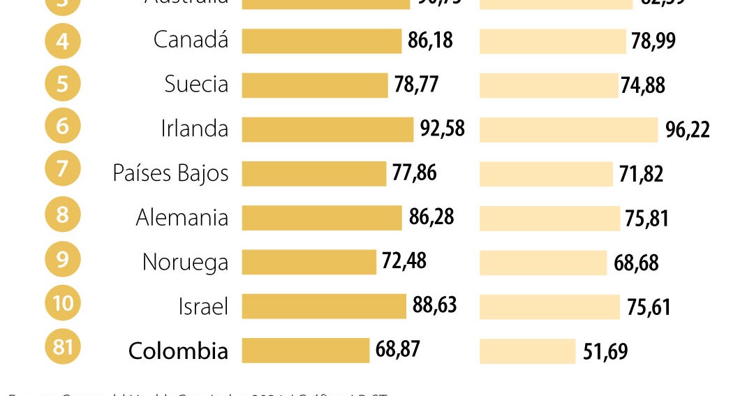 colombia-bajo-46-puestos-en-el-ranking-de-los-mejores-sistemas-de-atencion-medica