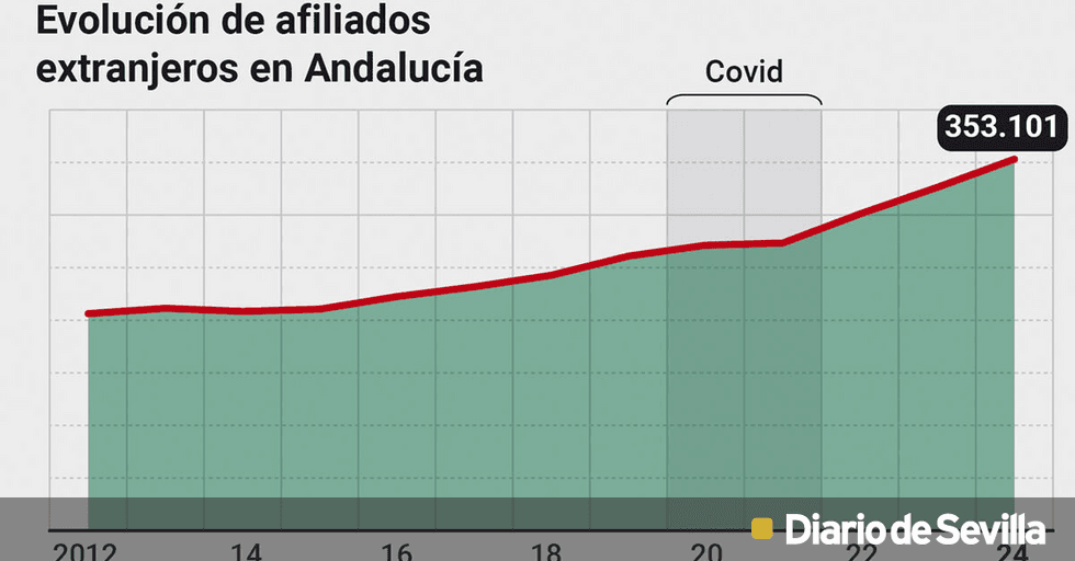 Cuatro de cada diez nuevos afiliados en Andalucía en el último año son inmigrantes