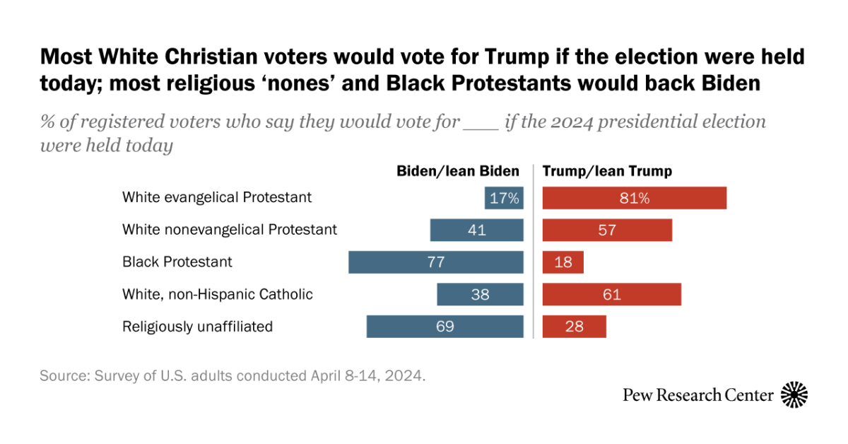 Voters’ views of Trump and Biden differ sharply by religion
