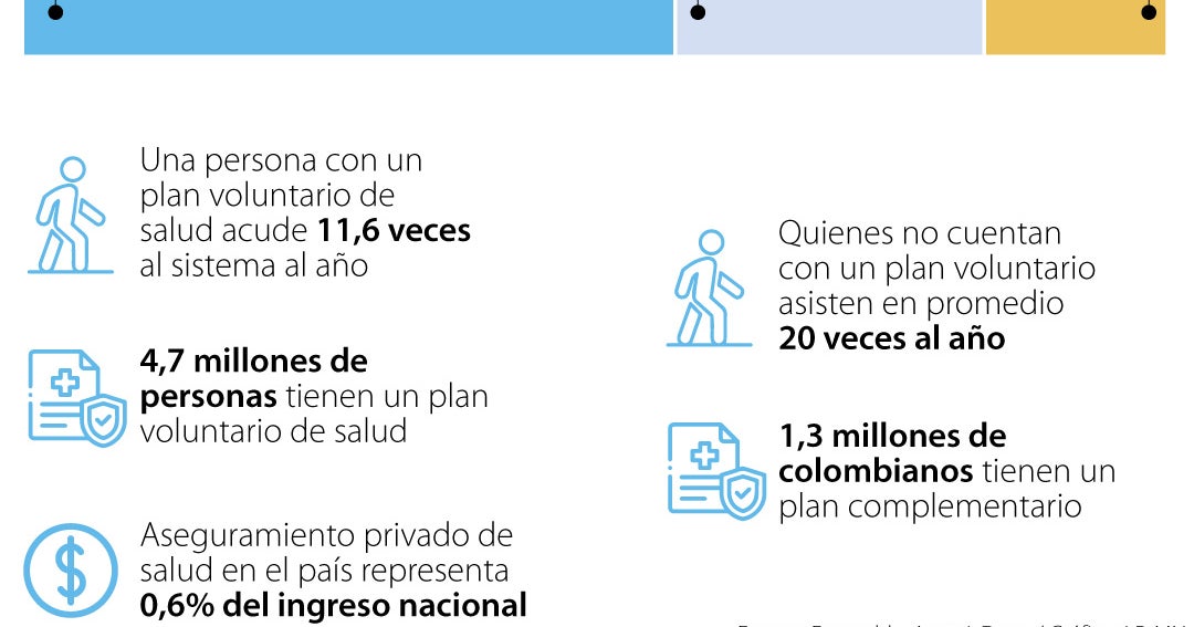 Colombia tiene ocho jugadores que compiten en el mercado de medicina prepagada